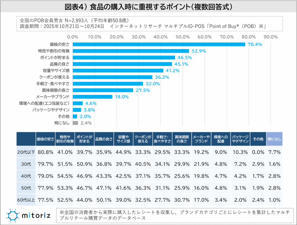 食品の購入時に重視するポイントのアンケート