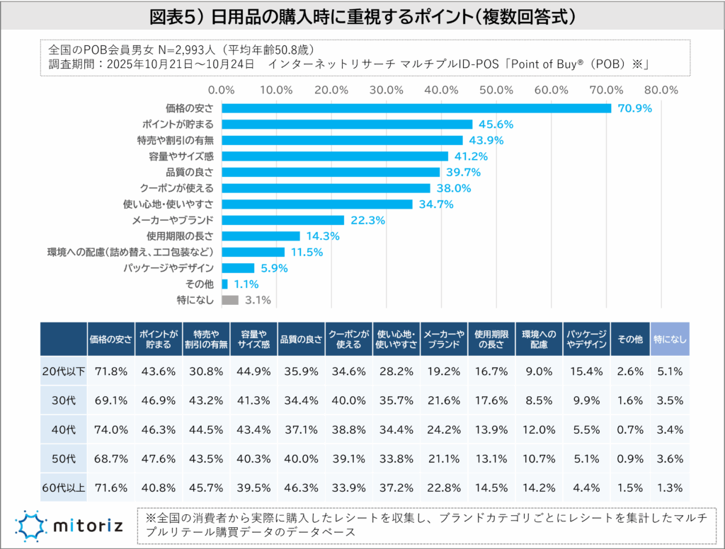 日用品を購入時に重視するポイントのアンケート