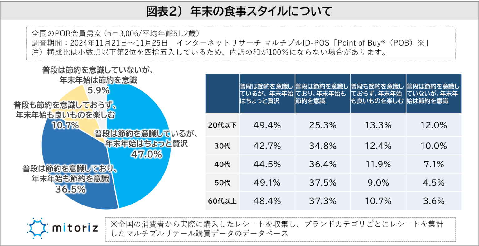 年末の食事スタイルについてのアンケート