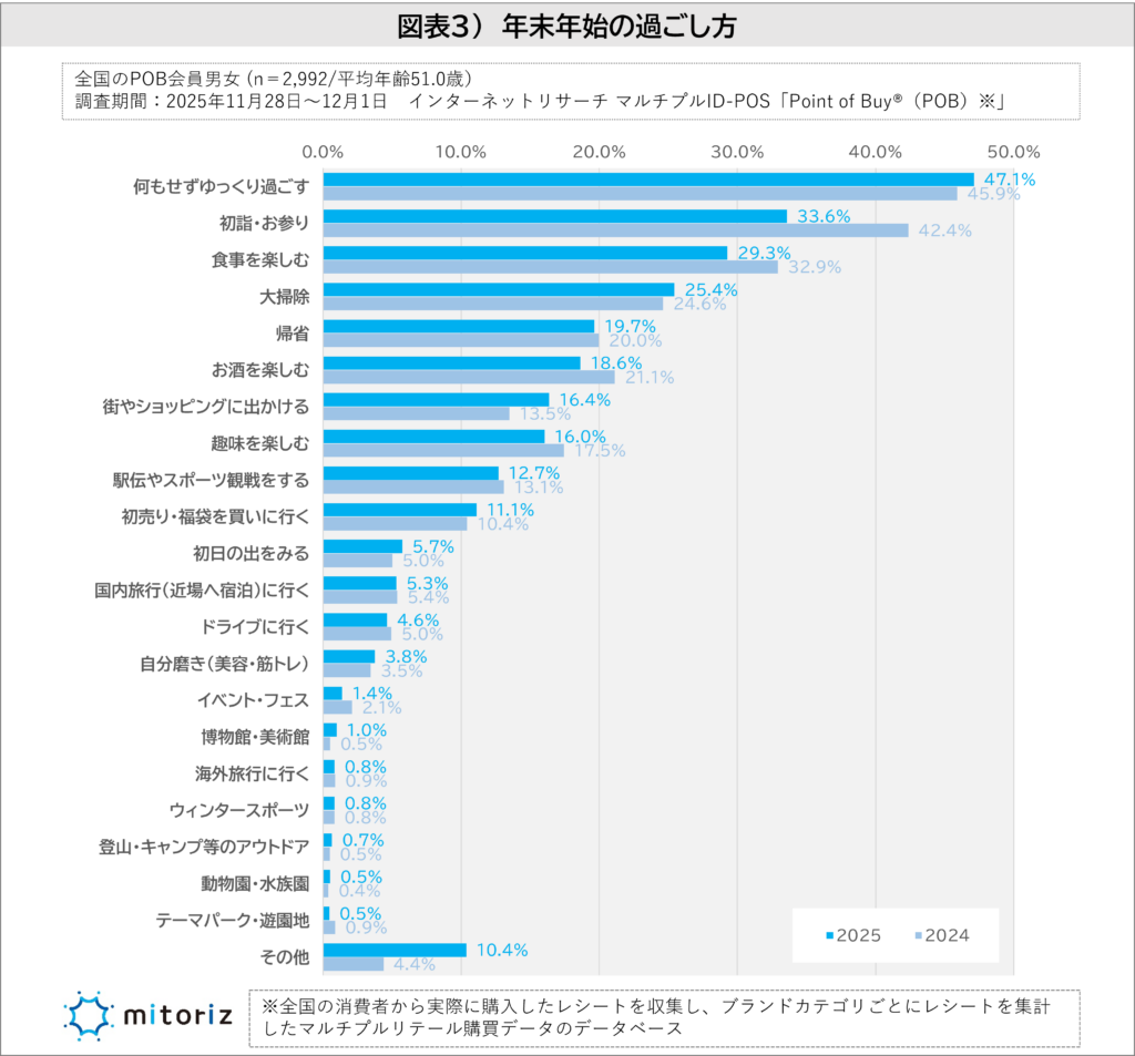 年末年始の過ごし方アンケート
