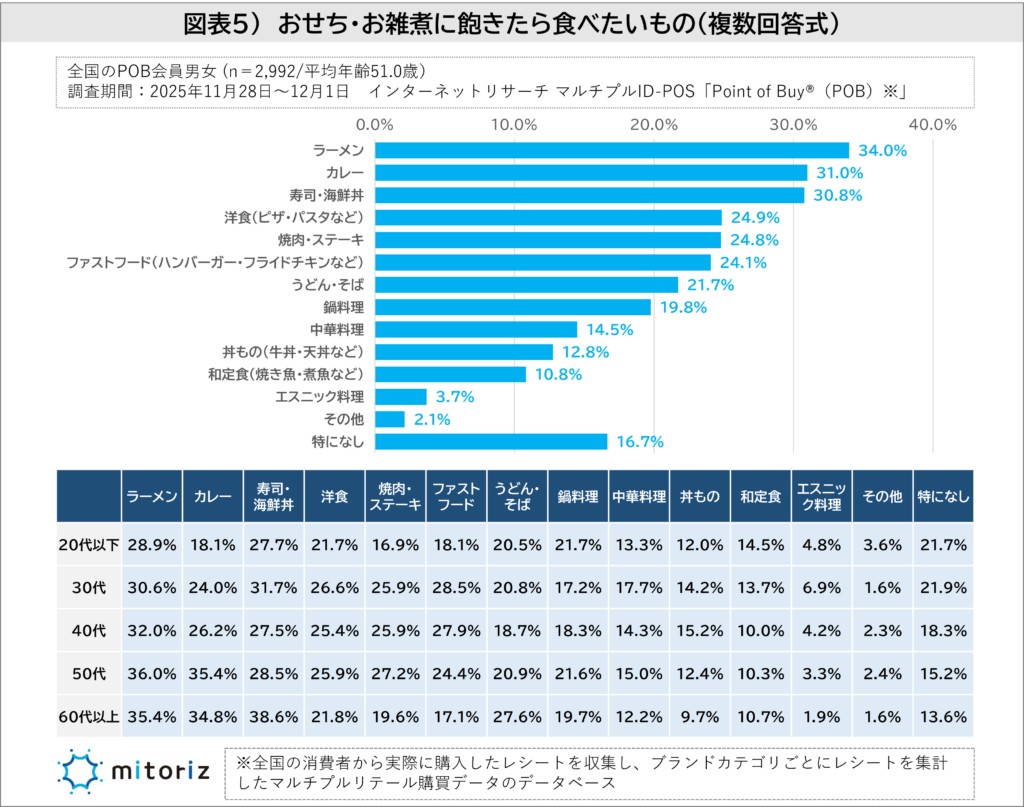 おせち、お雑煮に飽きたら食べたいもののアンケート