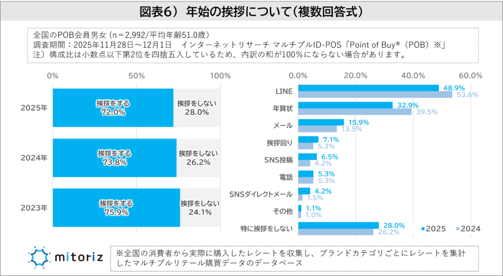 年始の挨拶についてのアンケート