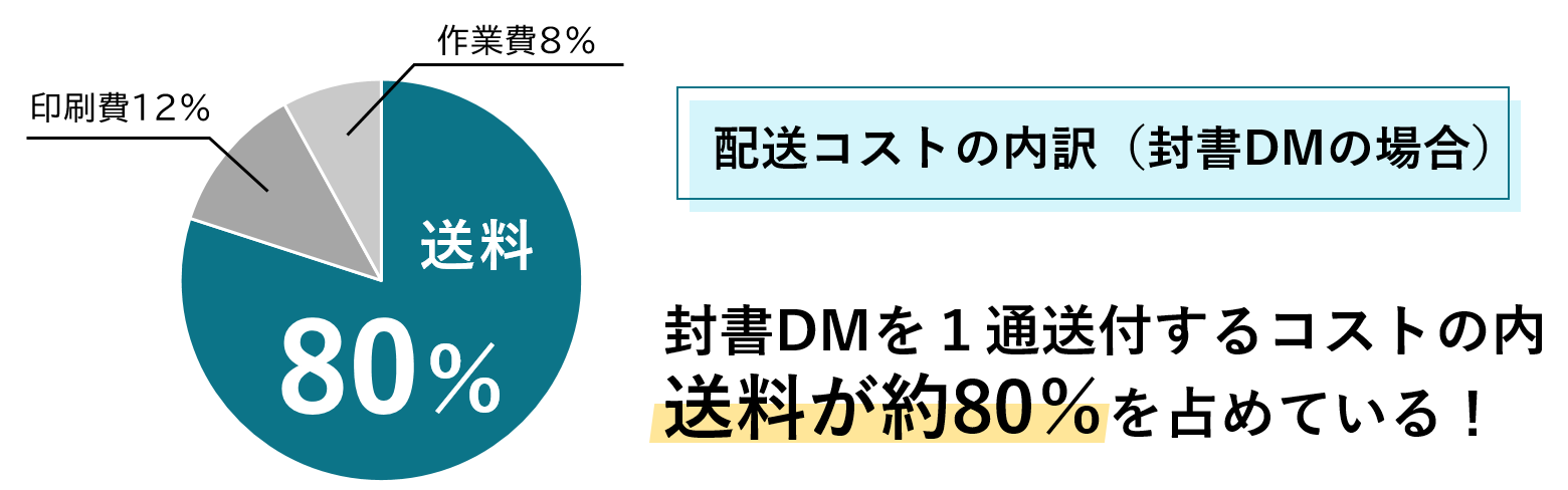 配送コストの内訳
