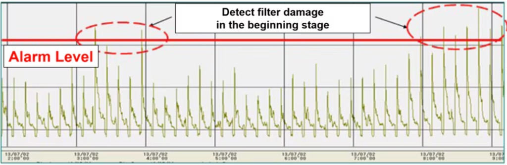 Trend Data for dust concentration