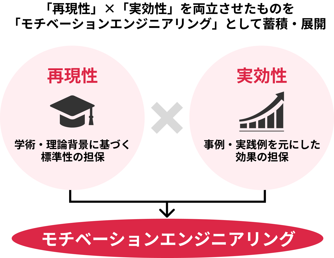 再現性と実効性を備えた変革の仕組み