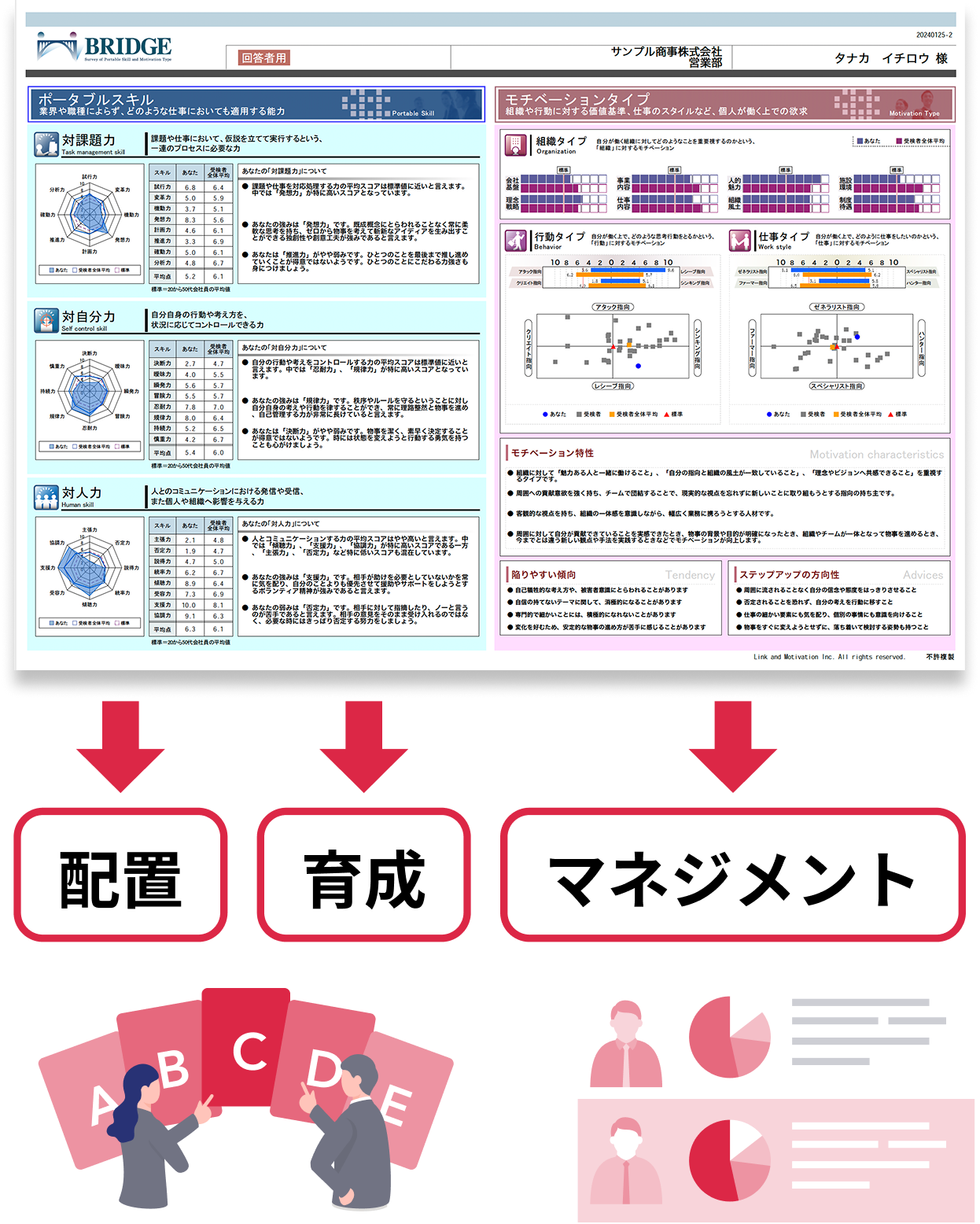 配置・育成・マネジメント まで活用できるデータ