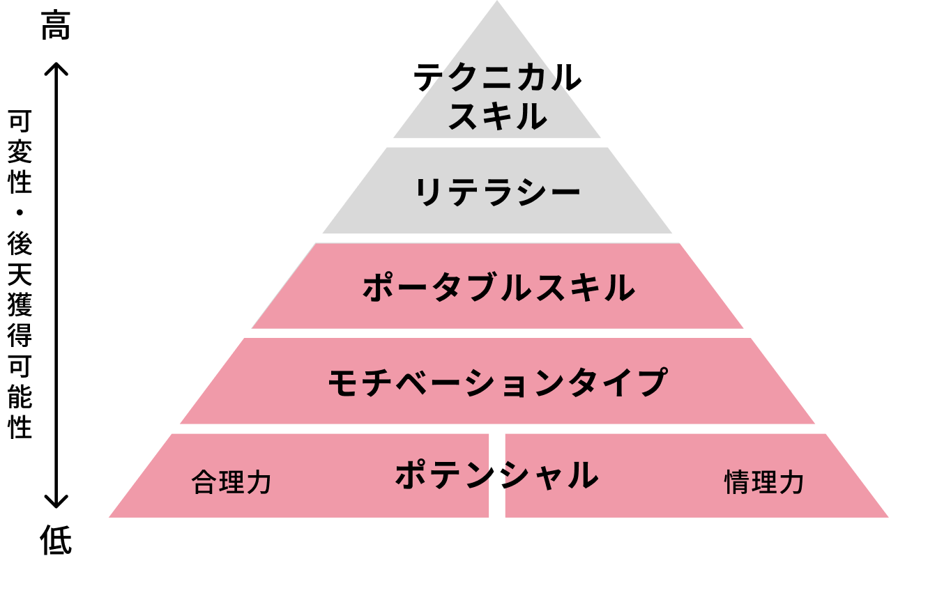 多面的な特性可視化と 高い網羅性