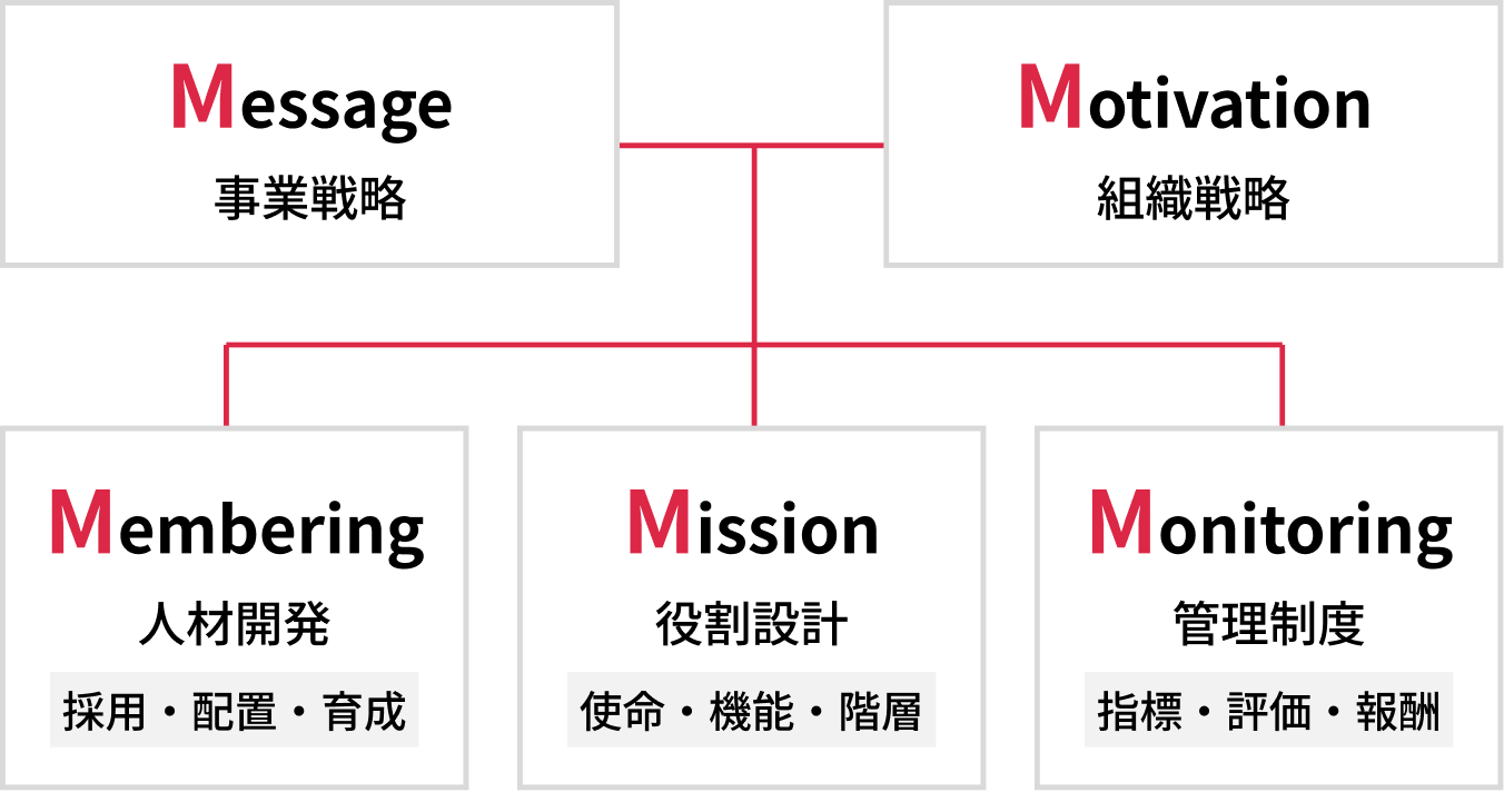 全体を見据えた戦略的な設計