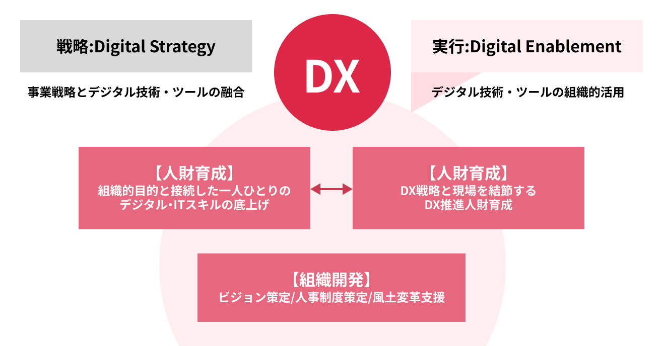 事業と組織を一体で設計するトランスフォーメーション