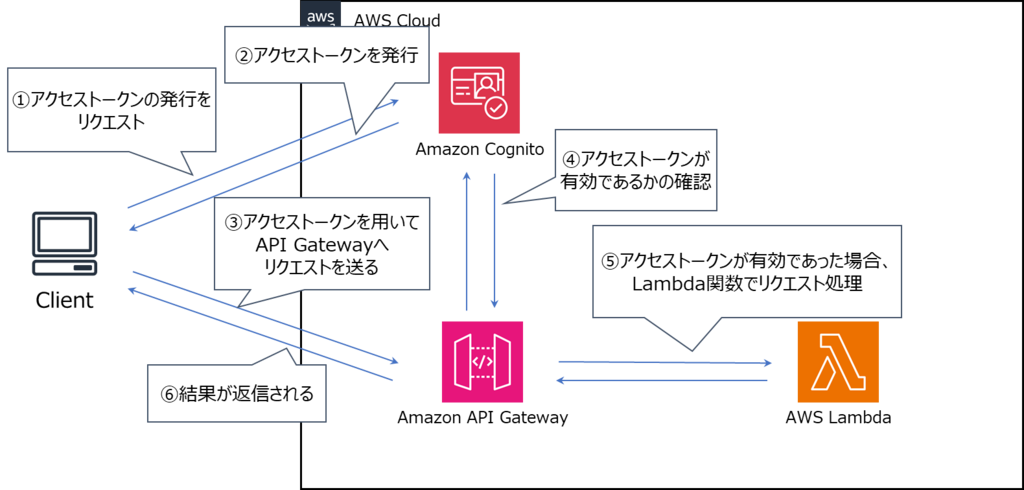構成図：API Gateway → Cognito（認可サーバ）→ Lambda（リソースサーバ）