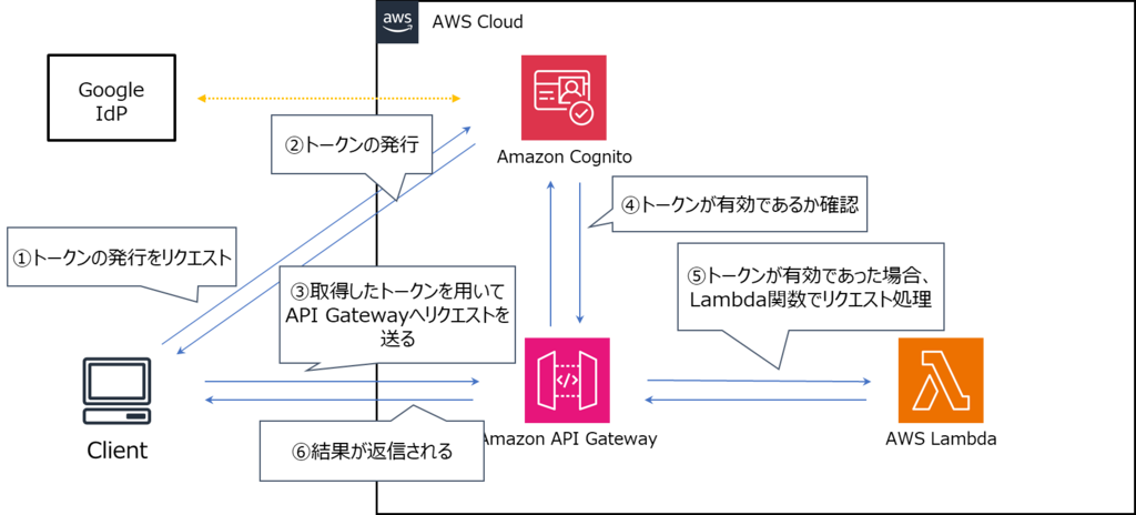 構成図：Cognito（IdP）→ Google IdP → API Gateway → Lambda