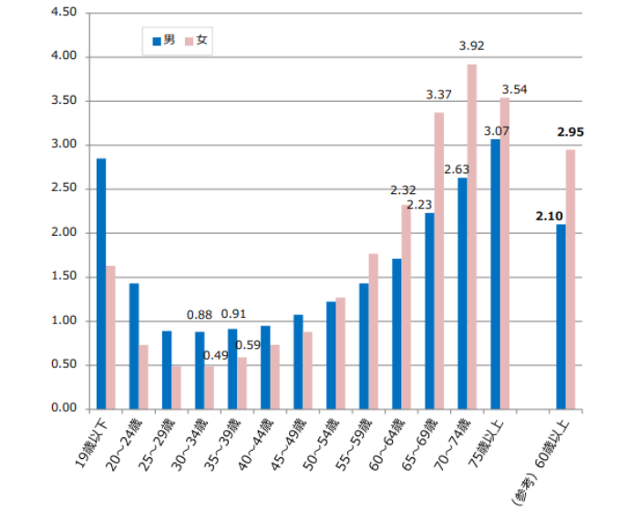 高年齢労働者の労働災害について
