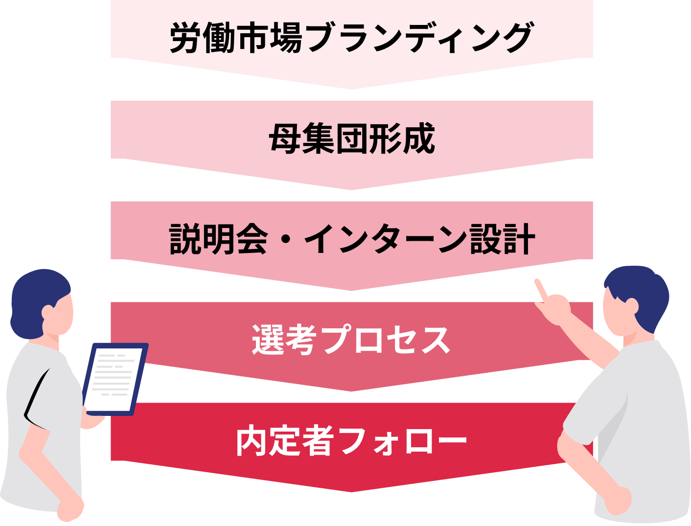 エントリーから入社まで 一気通貫の実行支援