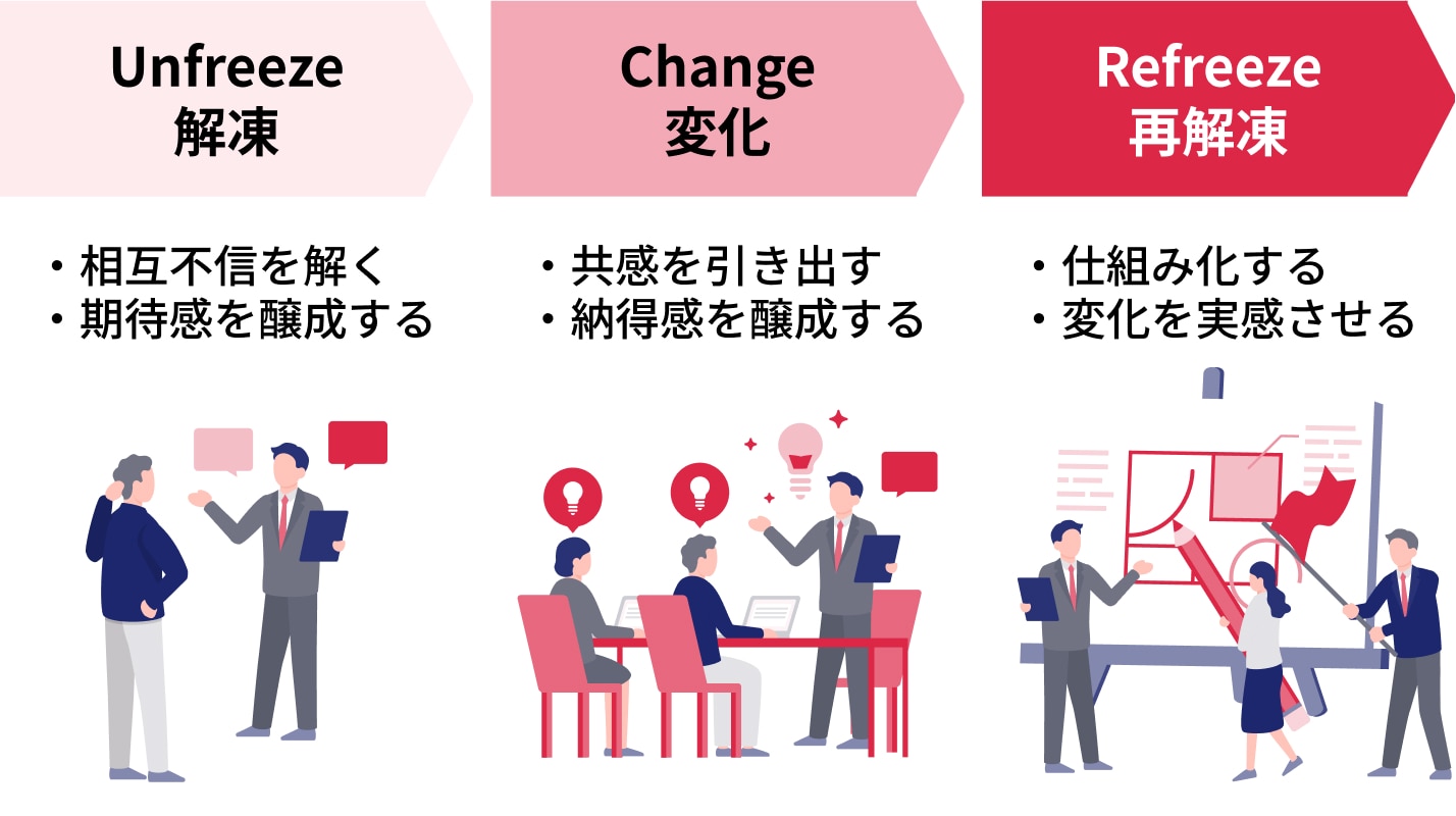 現場組織/社員の実態に寄り添った推進