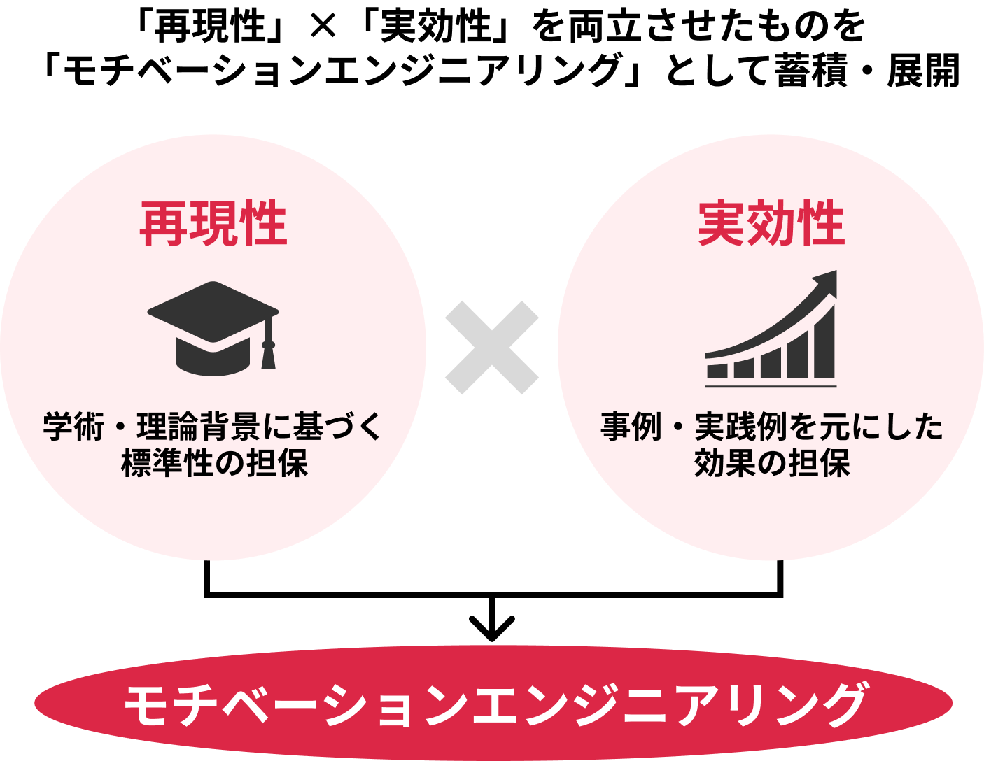 再現性と実効性を備えた変革の仕組み