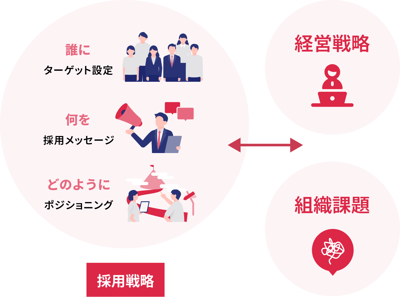 経営戦略に連動したオンリーワンの採用戦略設計