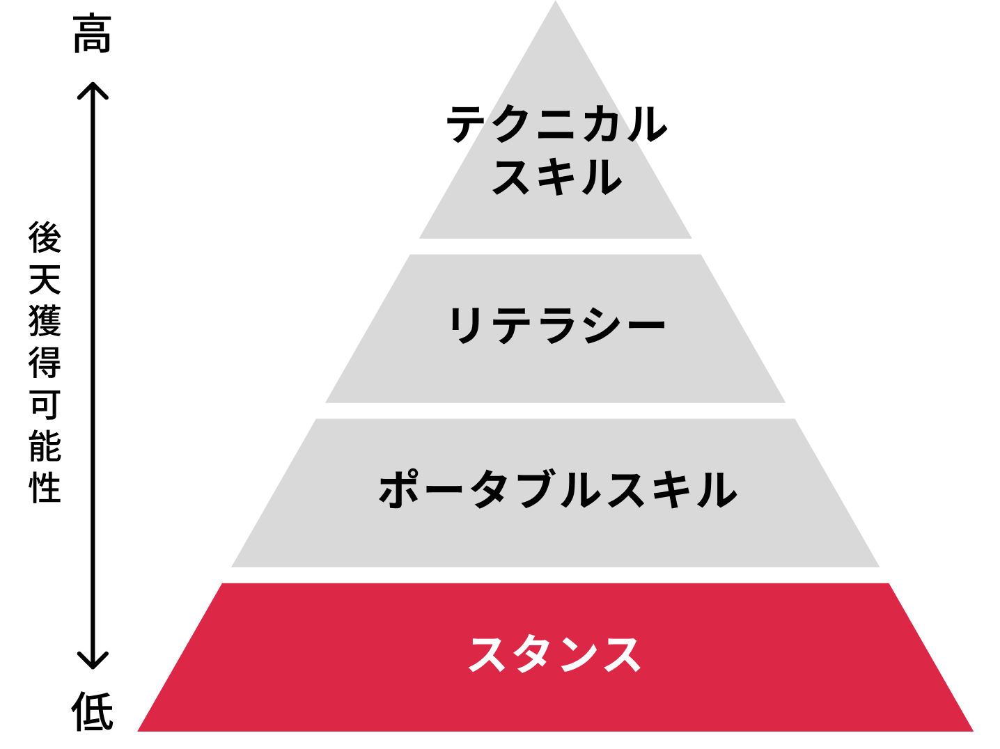 役割/基本姿勢の理解からスキル開発までを網羅的に強化