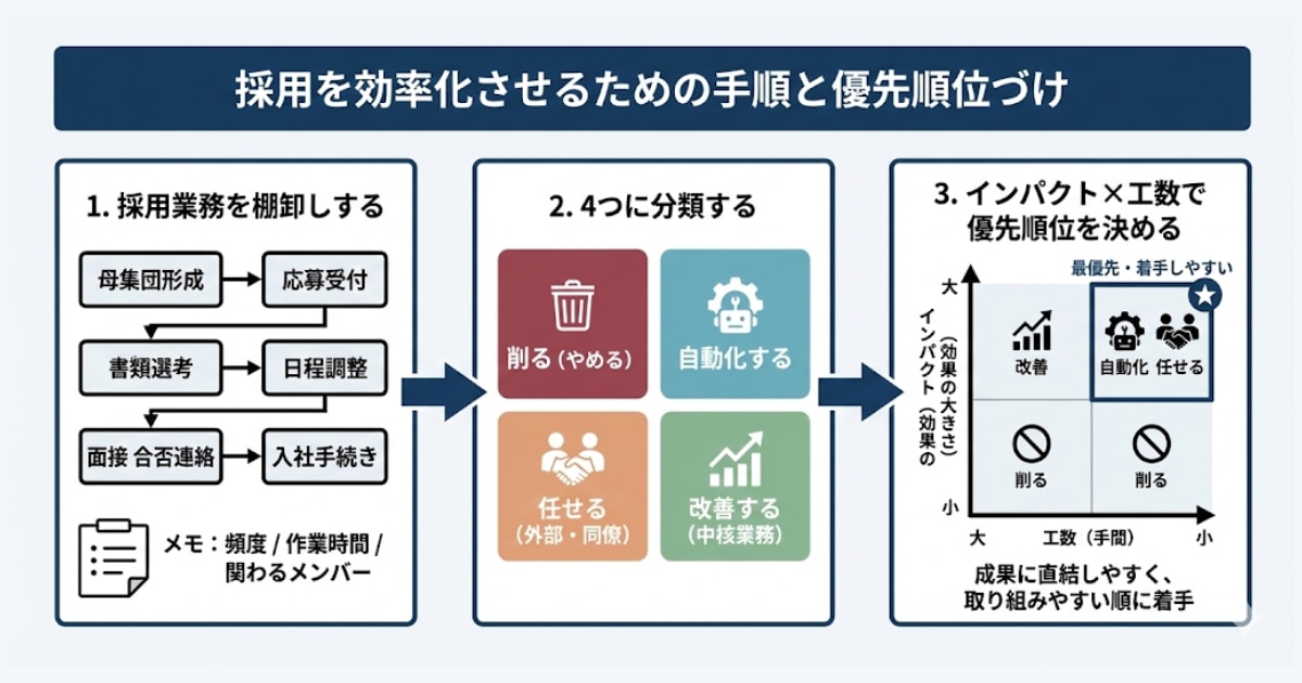 採用効率化の手順