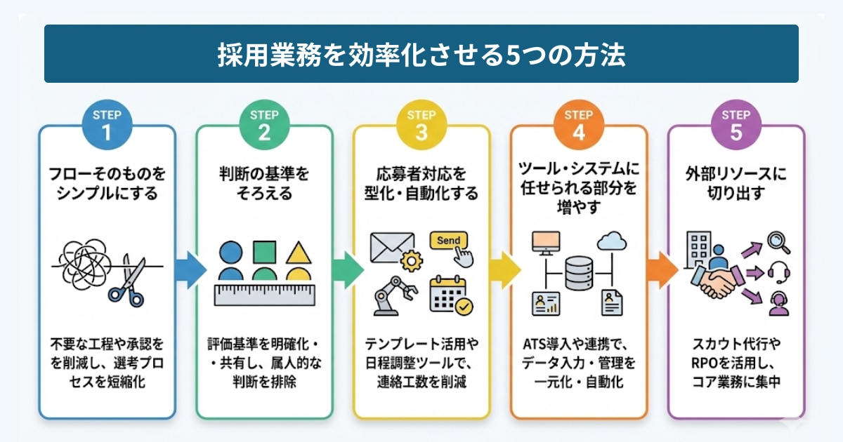 採用を効率化させる方法