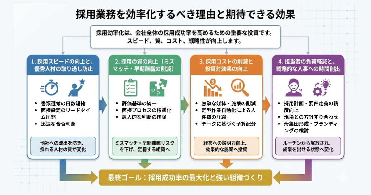 採用業務効率化によるメリット