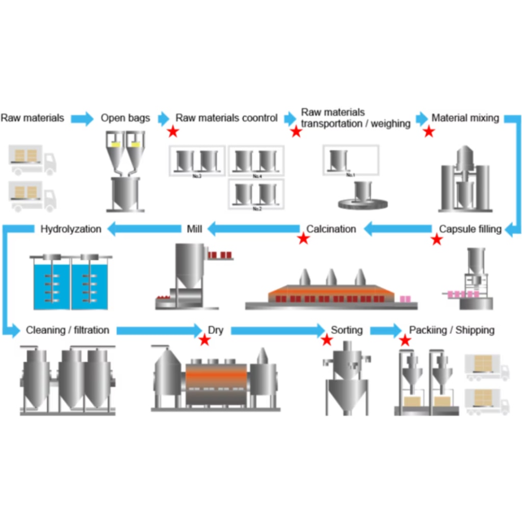 Cathode material production process