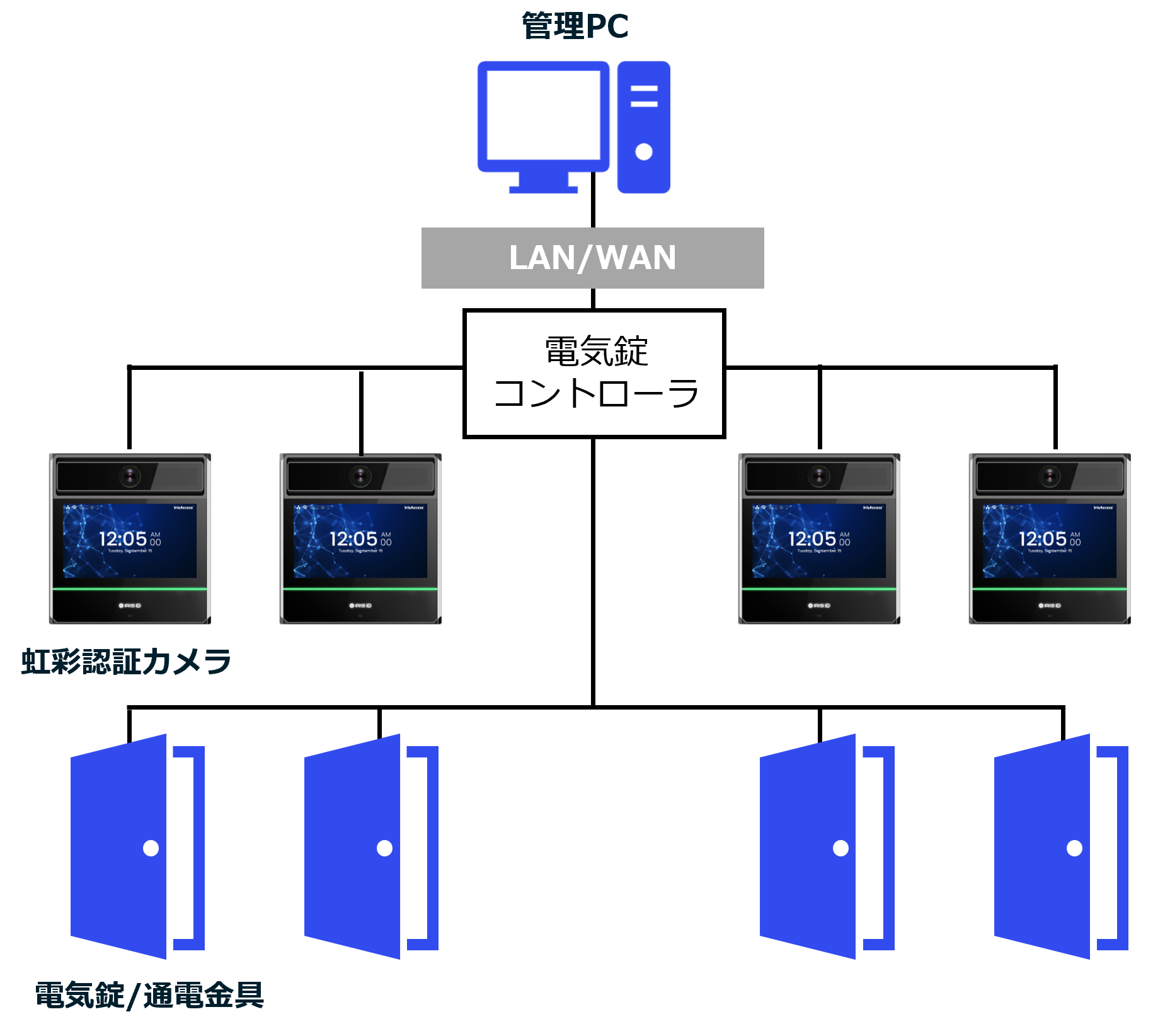 虹彩認証システム構成