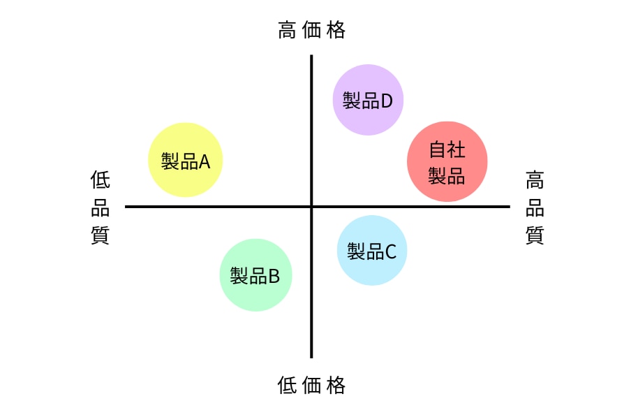 ポジショニングマップ