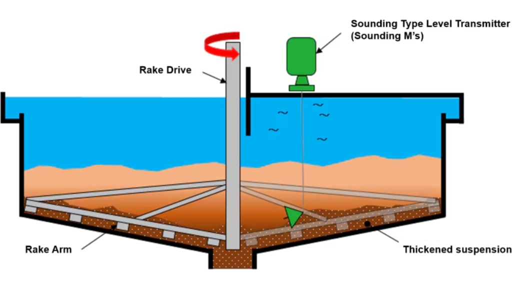 Thickener with Sounding M's