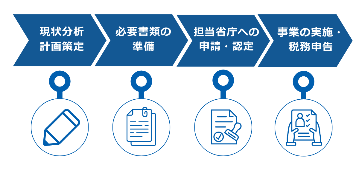 経営力向上計画　制度活用ステップ