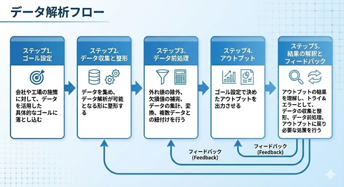 製造業 データ解析 異常検知