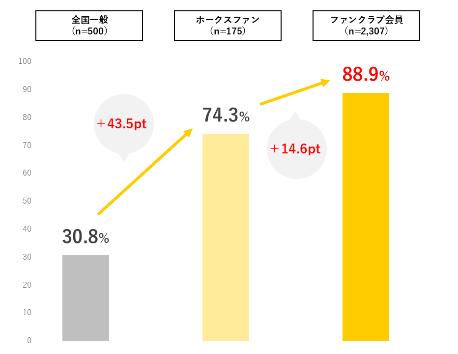A社の認知度データ