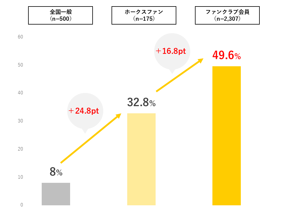 	B社の認知度データ