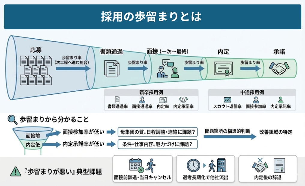 採用の歩留まりとは