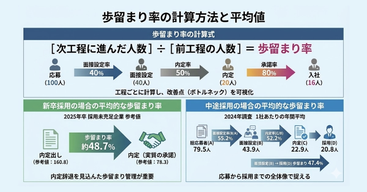 歩留まりの計算方法