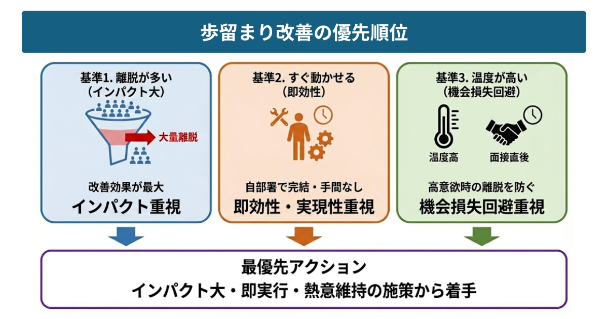 歩留まり改善の優先順位