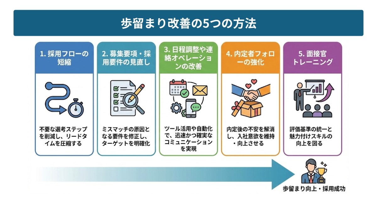歩留まり改善の方法