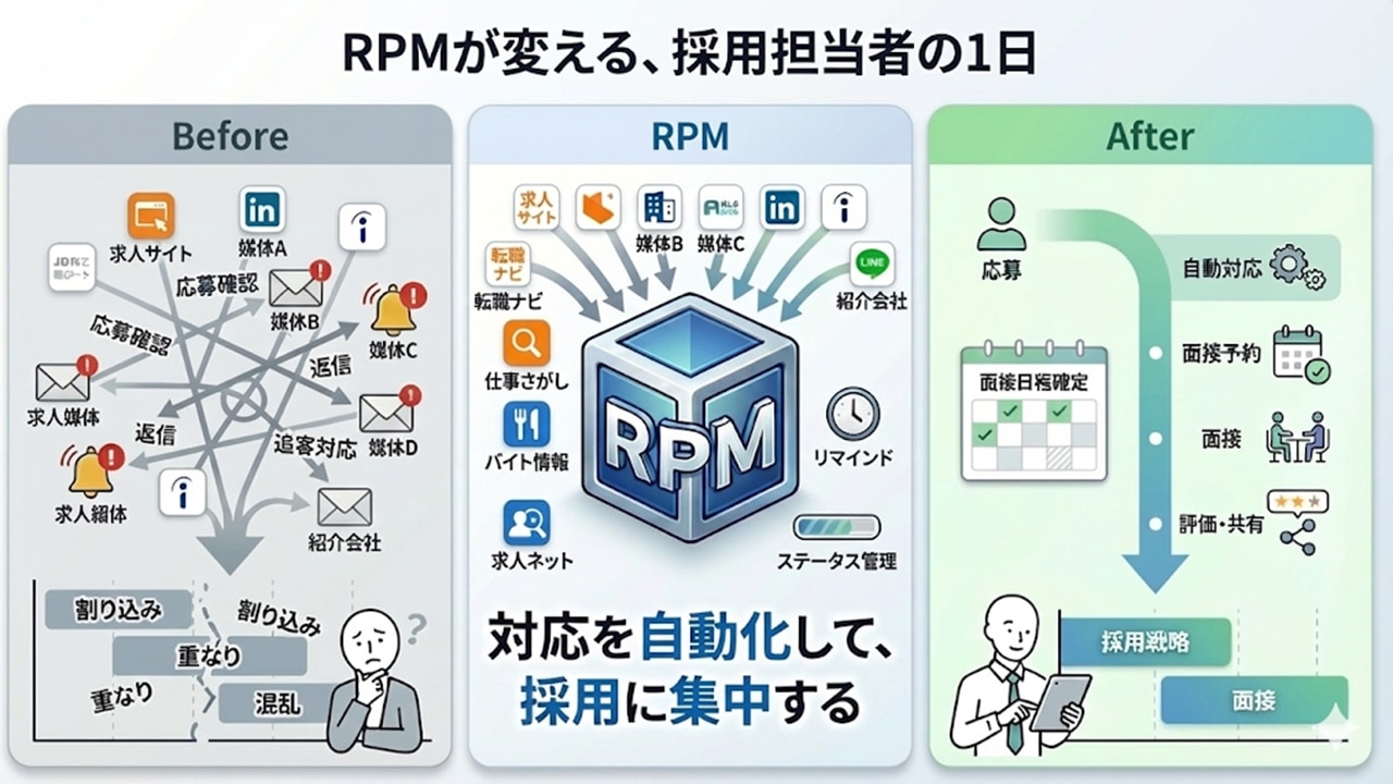 RPM導入前後で変わる採用担当者の業務フロー。Beforeは媒体分断と対応過多、AfterはRPMによる自動化で面接・評価に集中できる流れを示す図。