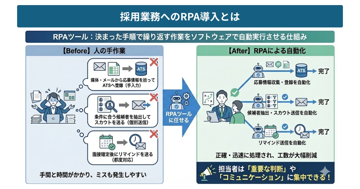 採用業務へのRPA導入とは