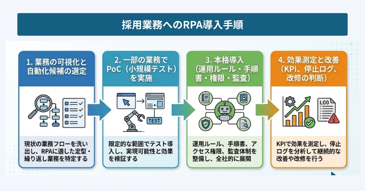 採用へのRPA導入手順