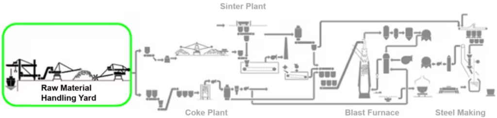 Raw Material Handling Yard