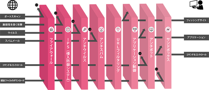 セキュリティ機能一覧