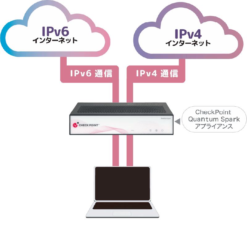 IPv6構成イメージ
