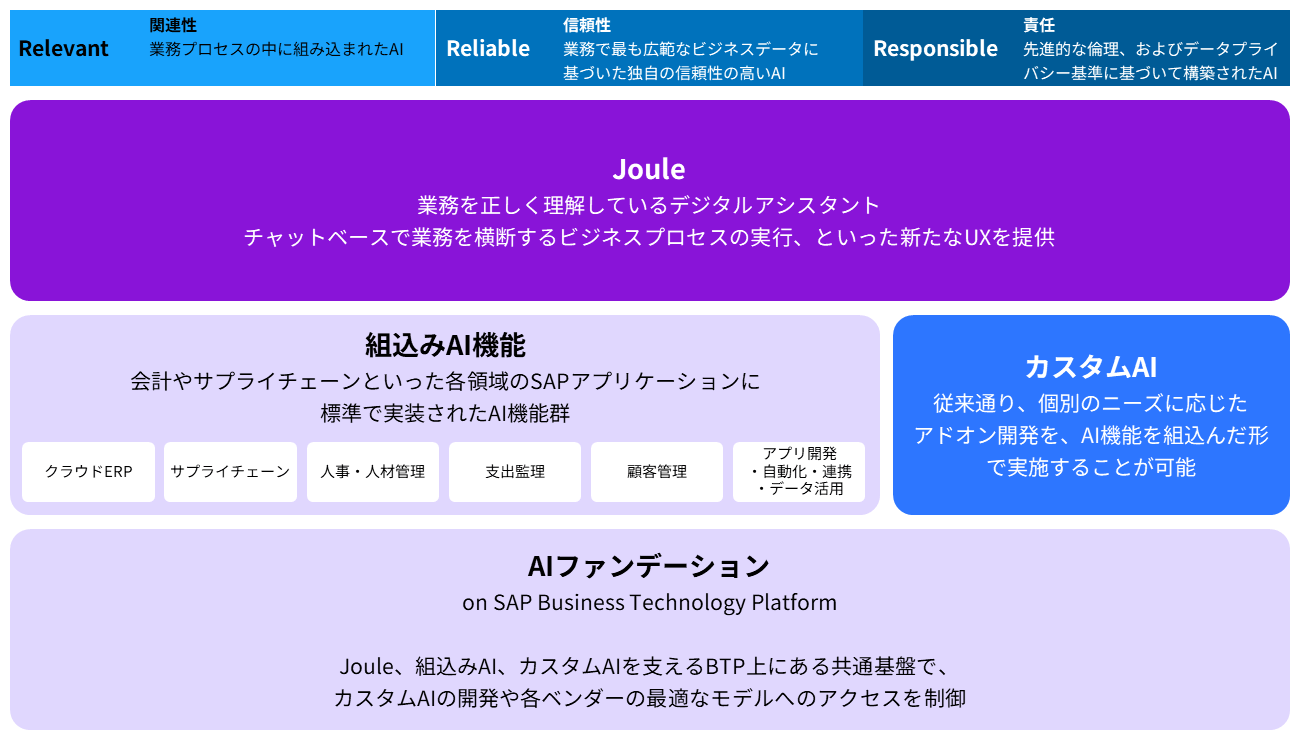 図：SAP Business AIの構成要素