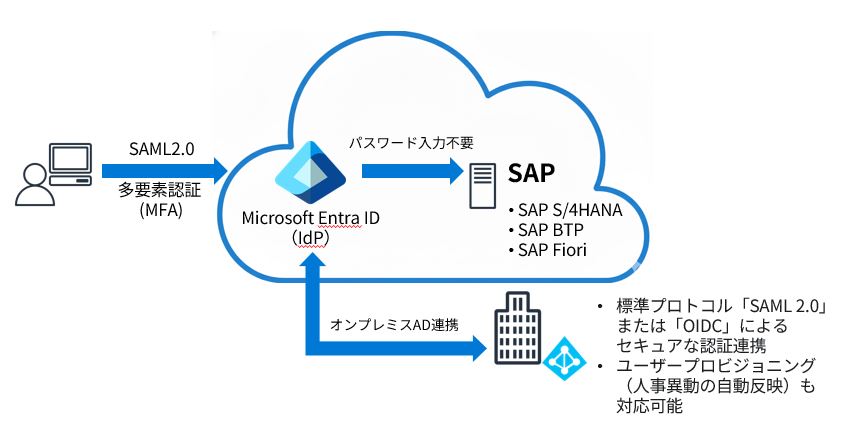 図：Microsoft Entra ID × SAP | SSO連携によるセキュリティと利便性の統合