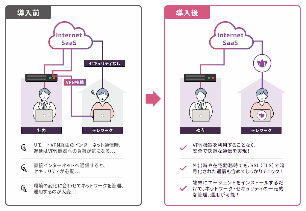 Harmony Internet Access 導入イメージ
