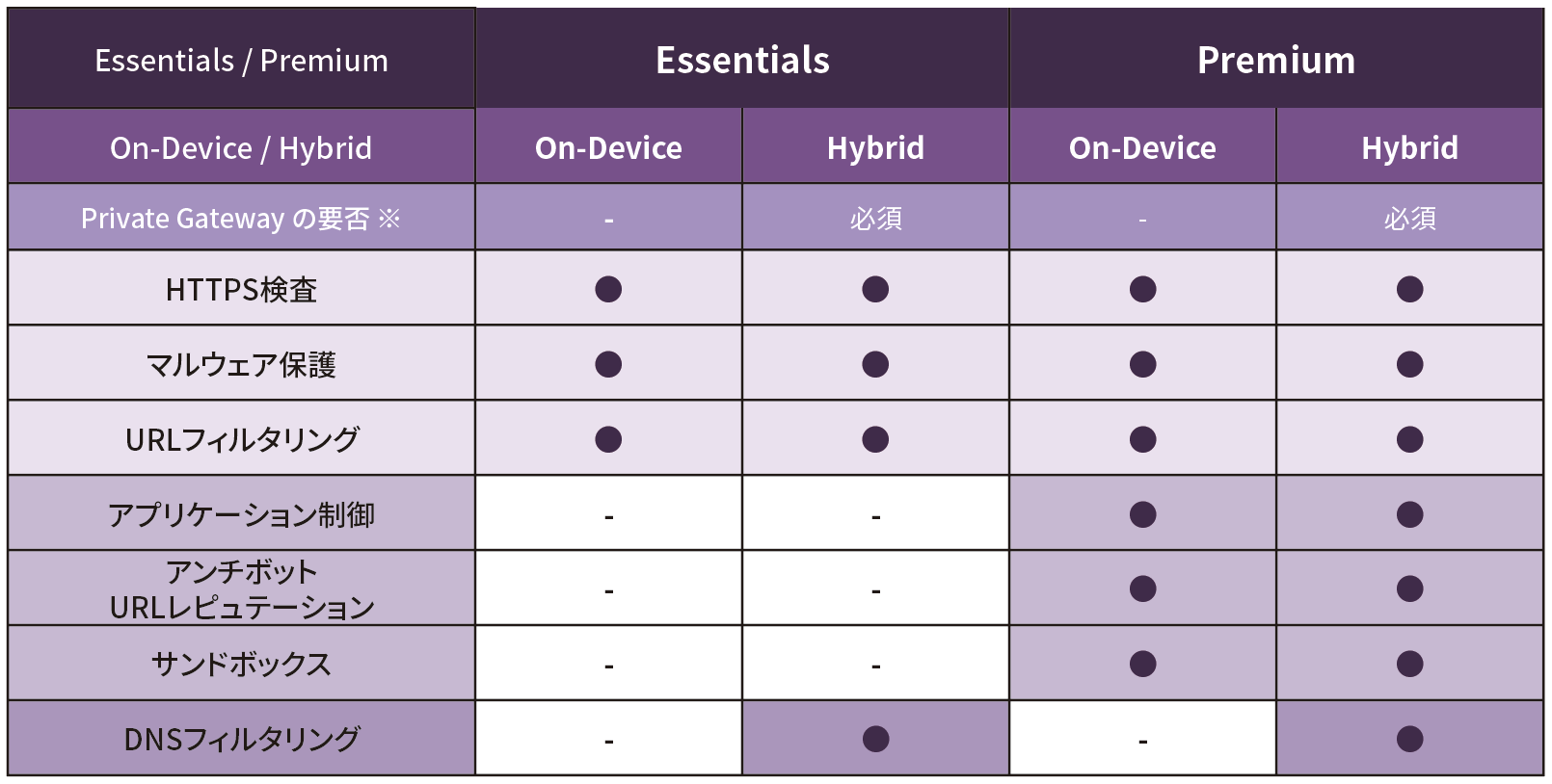 Harmony SASE セキュリティ機能一覧