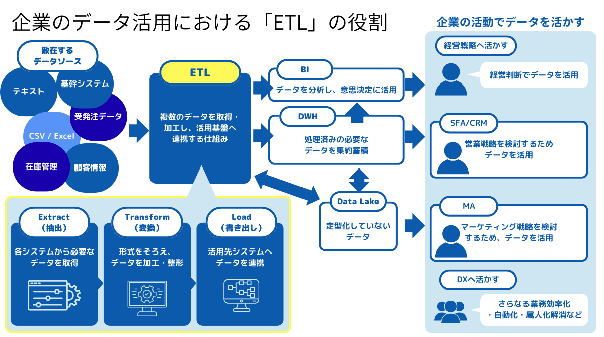 図解】ETLとは？初心者向けに機能・メリット・ツールを徹底解説 | パナソニック インフォメーションシステムズ株式会社