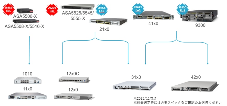 Secure Firewallシリーズ