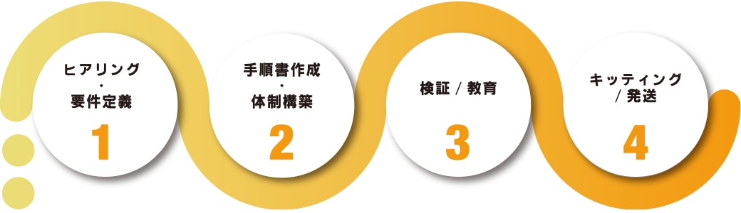 itsmoBPO（イツモBPO）キッティングの流れ