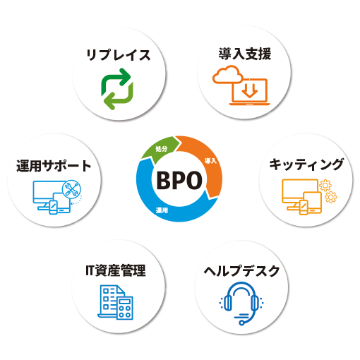 itsmoBPO（イツモBPO） キッティング